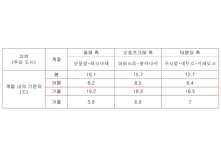 데이터：기상청 삿포로관구 기상대