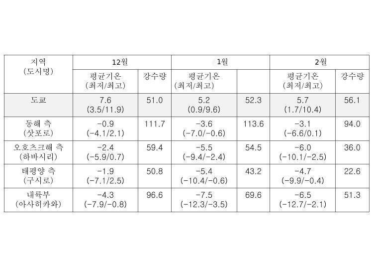 기상청 발표：1981～2010년 평균치