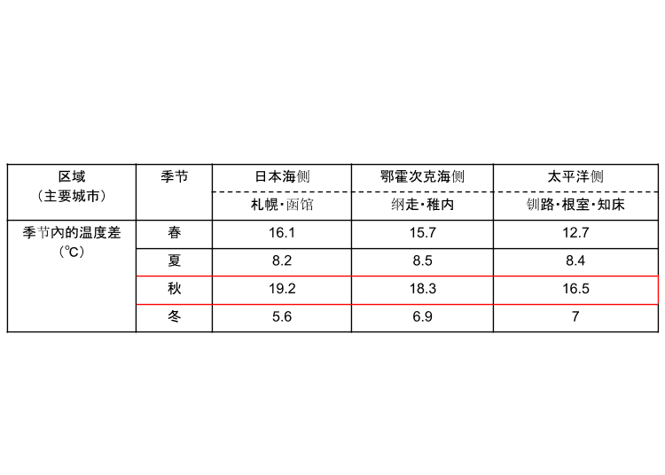 资料来源：气象厅札幌管区气象台