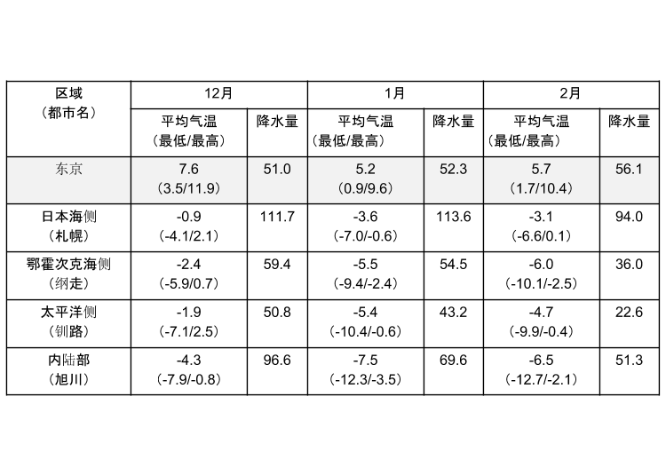 资料来源：日本气象厅发布的1981～2010年的平均值