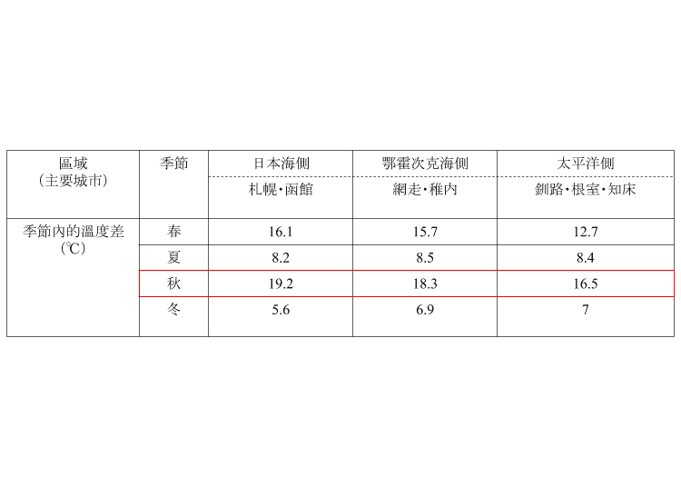 資料來源：氣象廳札幌管區氣象台
