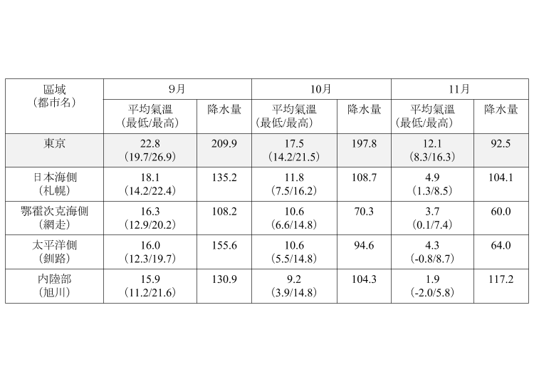 資料來源：日本氣象廳發布的1981～2010平均值