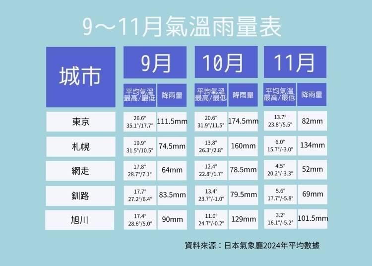 資料來源：日本氣象廳發布的2024年的數據