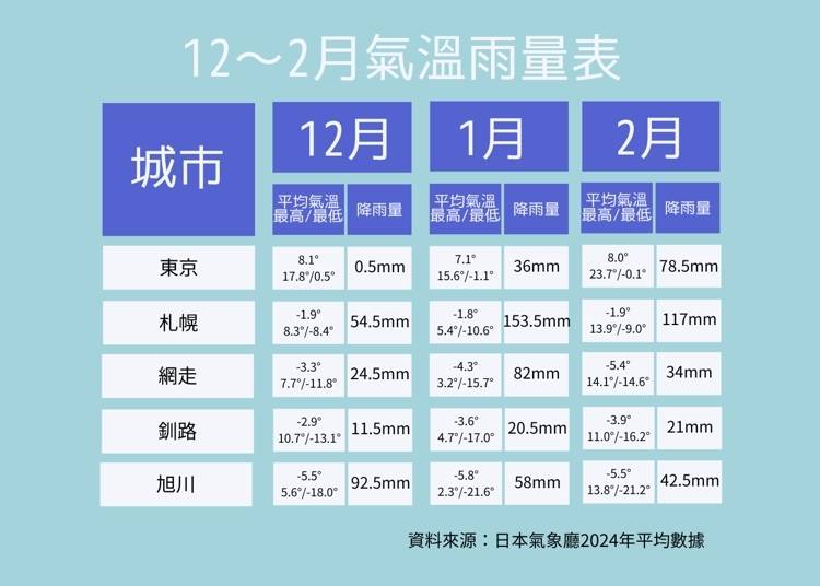 資料來源：日本氣象廳發布的2024年的數據