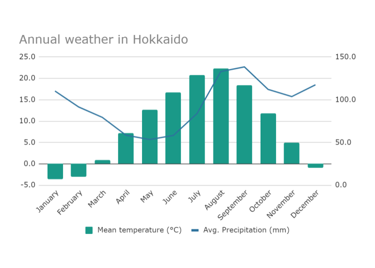 Annual weather for Hokkaido