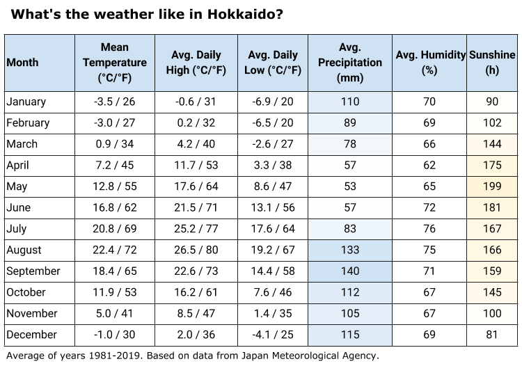 Annual weather for Hokkaido