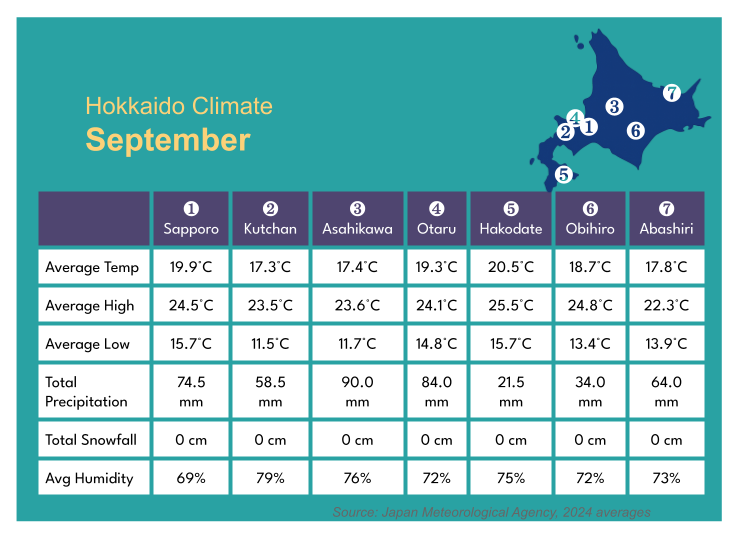 Hokkaido September Weather Overview: Cool and Comfortable for Travel