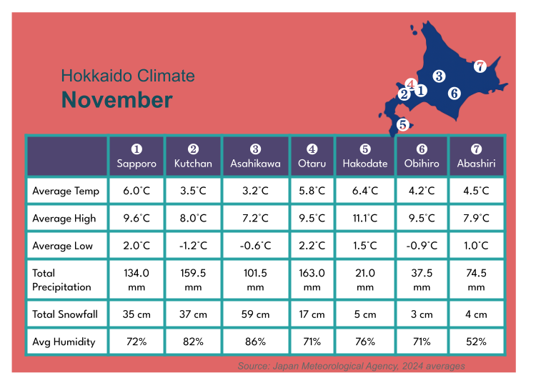 Hokkaido November Weather Overview: The First Snow Brings Romance