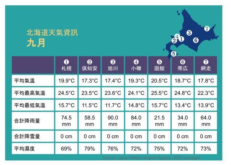 資料來源：日本氣象廳2024年平均值數據