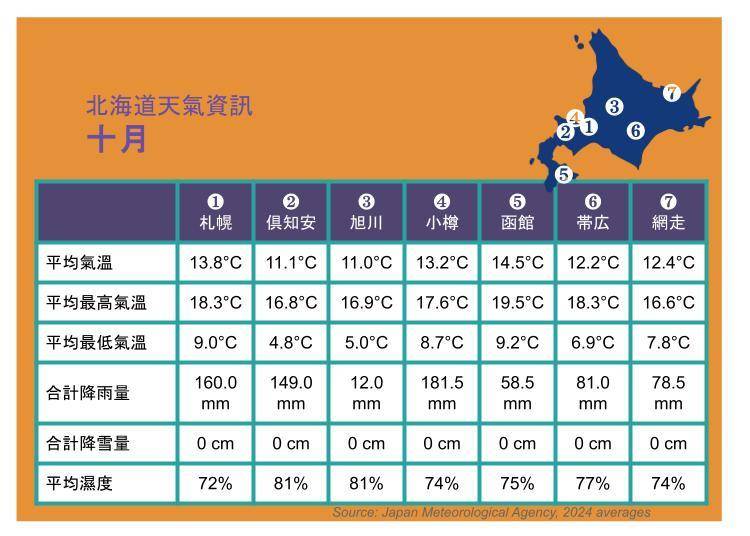 資料來源：日本氣象廳2024年平均值數據