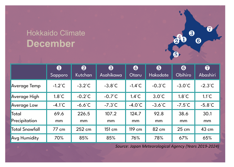 Hokkaido’s December Weather: The Start of Winter and the Need to Bundle Up