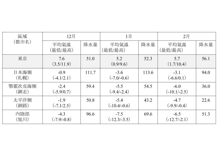 資料來源：日本氣象廳發布的1981～2010平均值