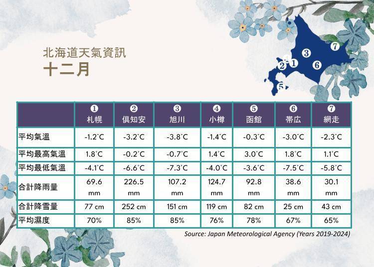 資料來源:日本氣象廳2024年平均值數據