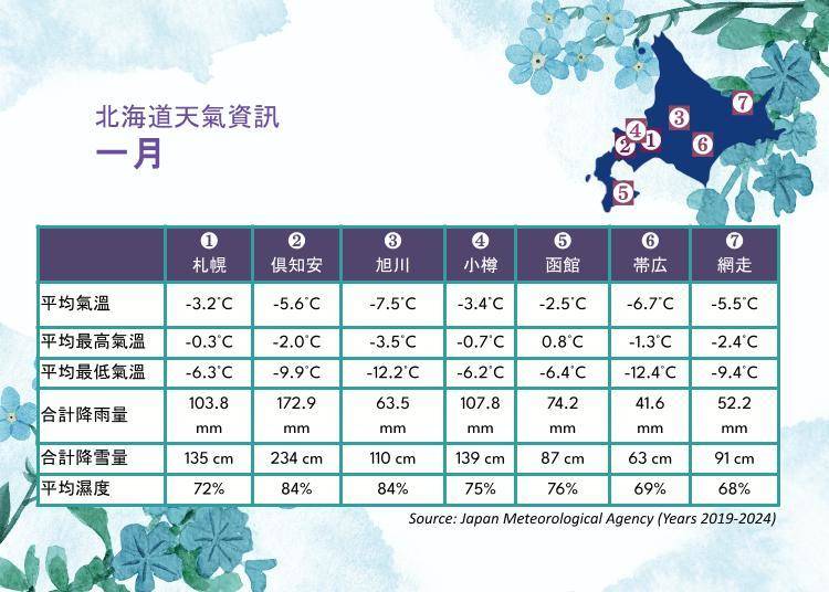 資料來源:日本氣象廳2024年平均值數據