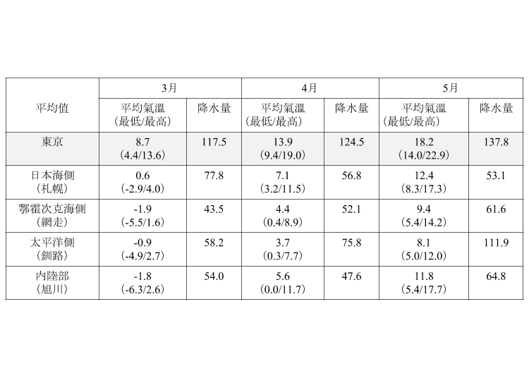 資料來源：日本氣象廳發布的1981～2010平均值