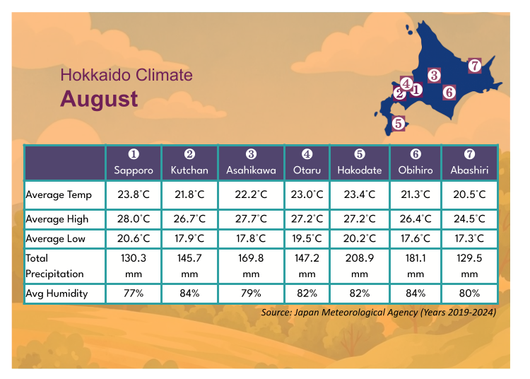 Cuaca Ogos di Hokkaido: Bawa Alat Perlindungan Hujan