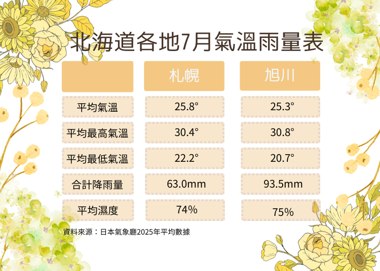 数据来源：日本气象厅2025年平均值数据