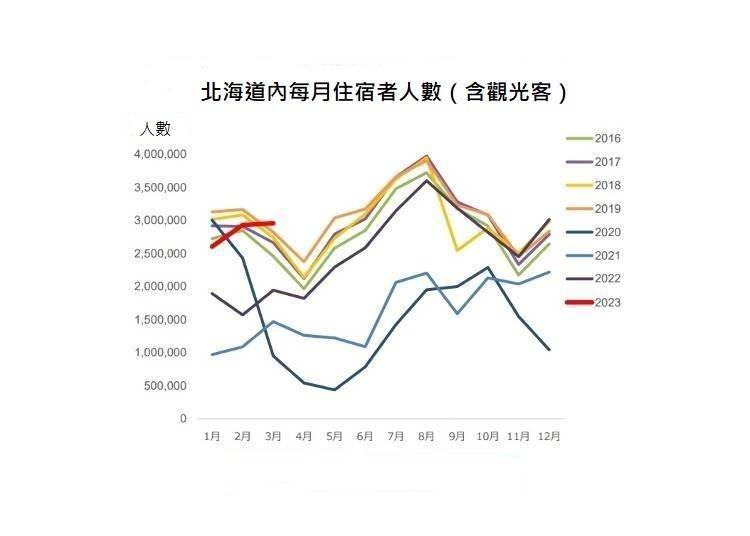 ▲ Total Monthly Lodging Guests in Hokkaido (Source: Hokkaido District Transport Bureau)