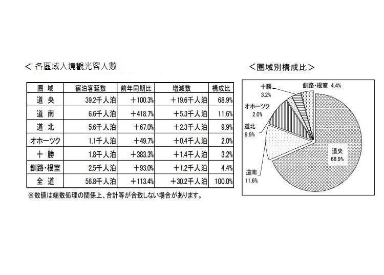 ▲ Number of Inbound Tourists (Hokkaido Tourism Department, Bureau of Economy)