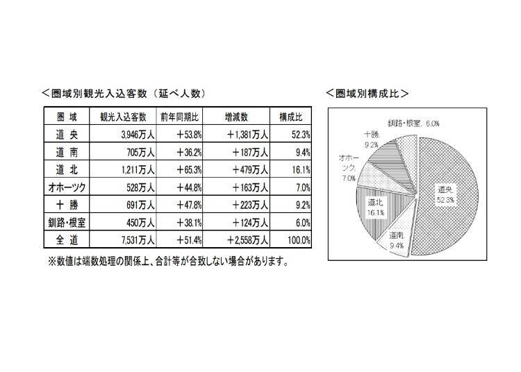 ▲관광객 유입 수(홋카이도 경제부 관광국)