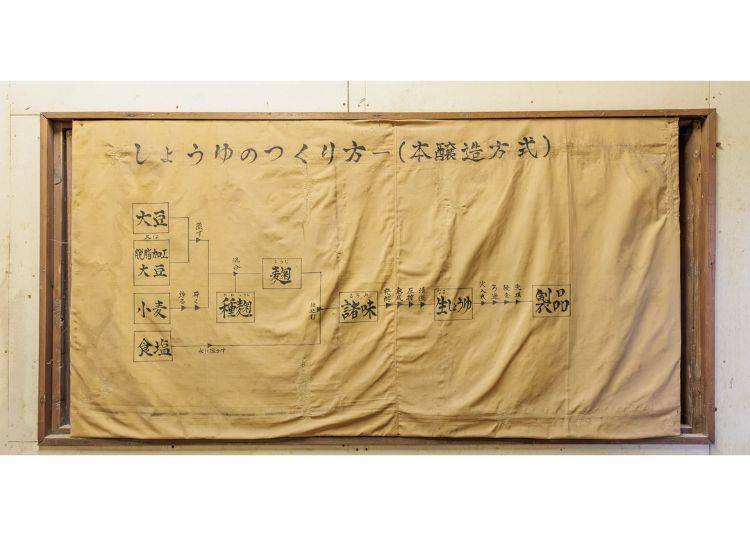 ▲An exhibit explaining the traditional soy sauce brewing process.