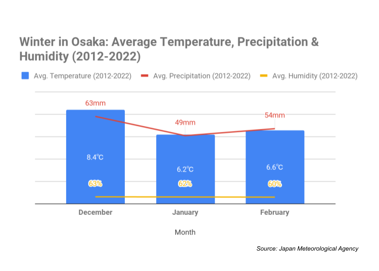 Osaka Weather in Winter. Source: Japan Meteorological Agency