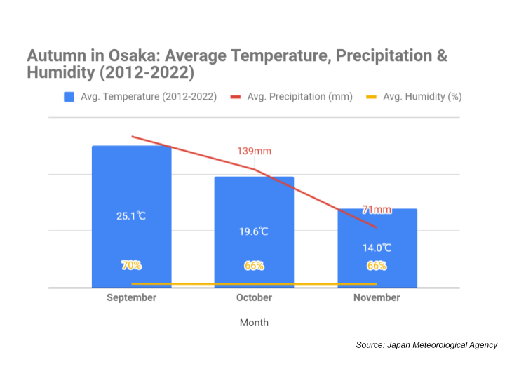 Osaka Weather in Autumn. Source: Japan Meteorological Agency