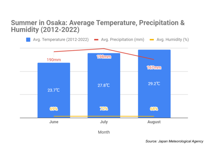 Osaka Weather in Summer. Source: Japan Meteorological Agency