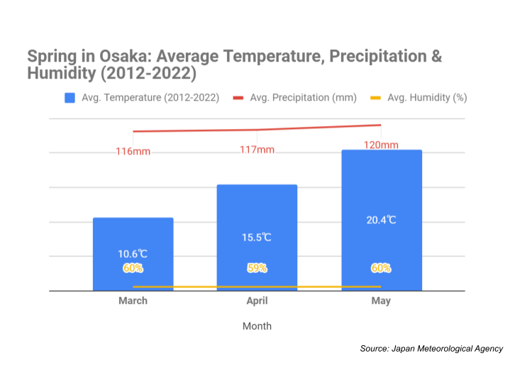 Osaka Weather in Spring. Source: Japan Meteorological Agency