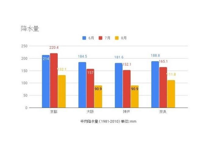 大阪 関西の気温や天気は 観光旅行前に知っておくと便利 Live Japan 日本の旅行 観光 体験ガイド
