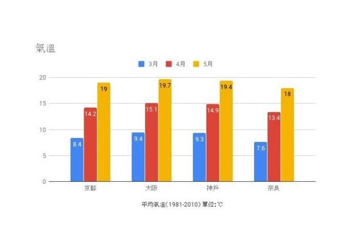 保存版 关西旅游行前必知的1 12月天气资讯 服装建议 Live Japan 日本的旅行 旅游 体验向导