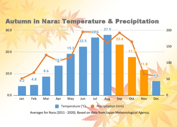 How is the weather in Nara in autumn?