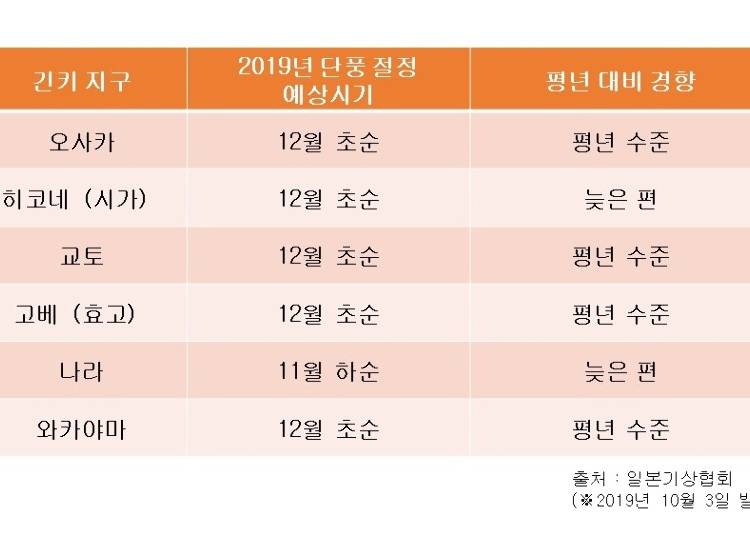 출처：일본기상협회 (※2019년 10월 3일 발표)