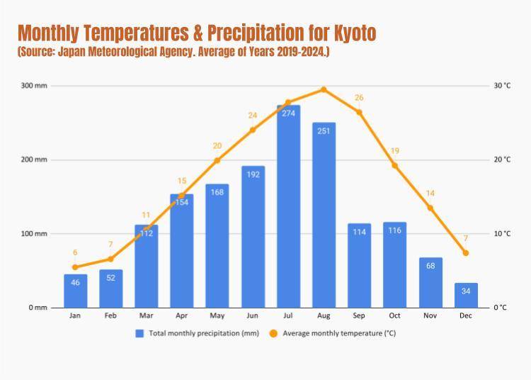 When Does It Rain in Kyoto?