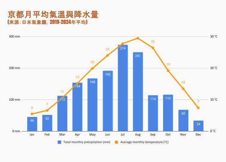 京都什麼時候下雨?