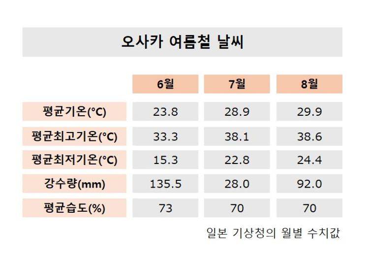 오사카의 여름철(6월, 7월, 8월) 날씨