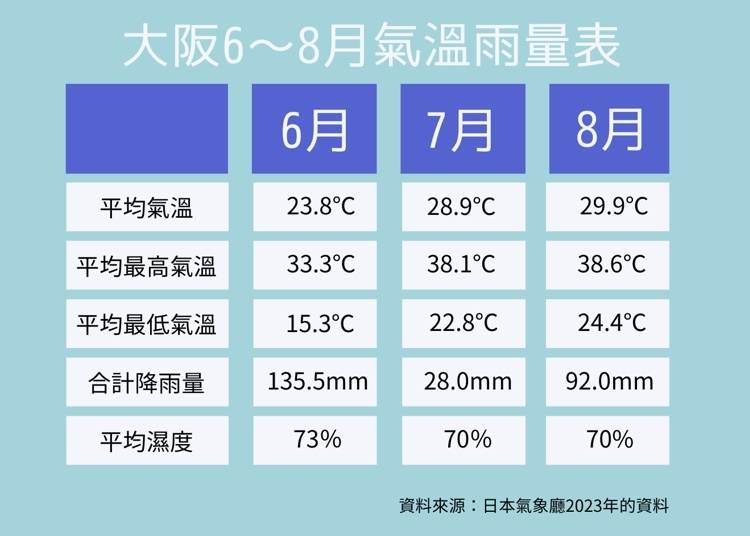 資料來源：日本氣象廳2023年平均值數據