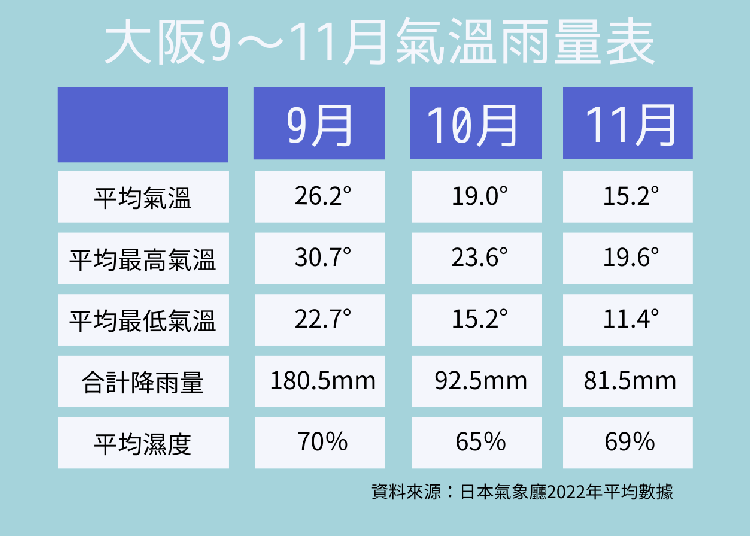 資料來源：日本氣象廳2022年平均值數據