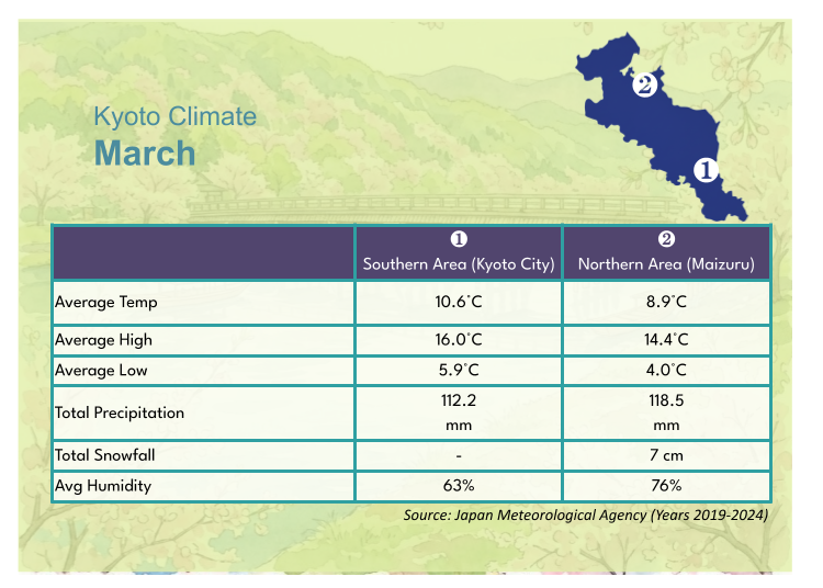 March Weather Across Kyoto Prefecture: Watch for Big Temperature Swings