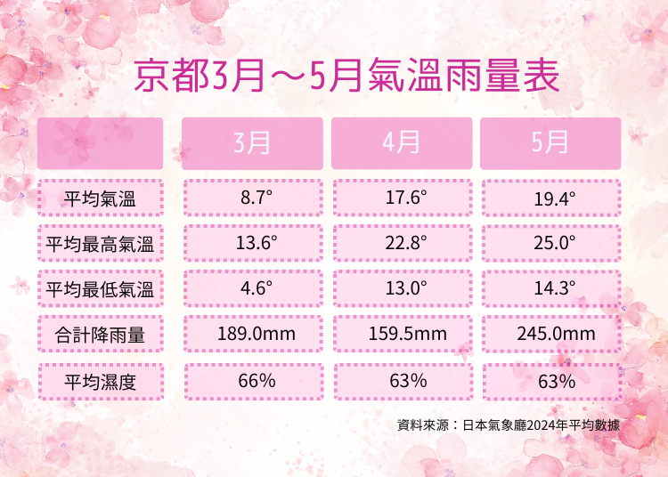 資料來源:日本氣象廳2024年平均值數據