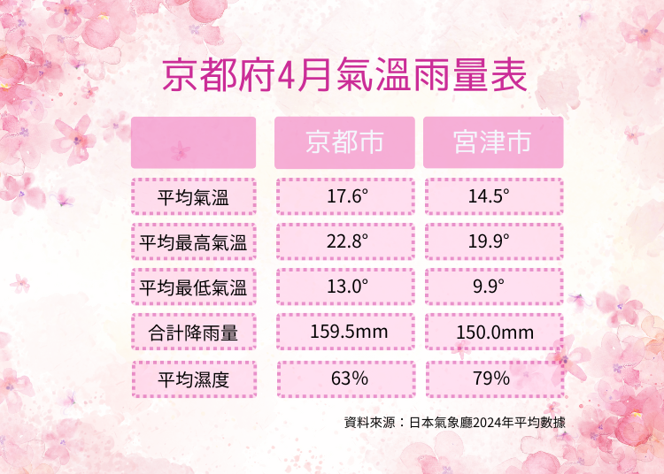 資料來源:日本氣象廳2024年平均值數據