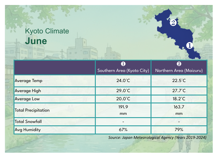 June Weather Across Kyoto Prefecture: The Start of the Rainy Season