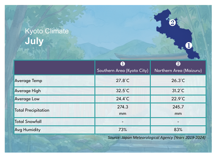August Weather Across Kyoto Prefecture: High Heat