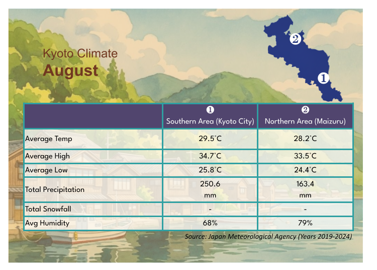 August Weather Across Kyoto Prefecture: High Heat and Sudden Showers