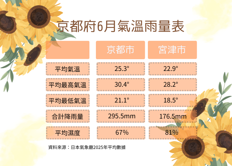 資料來源：日本氣象廳2025年平均值數據