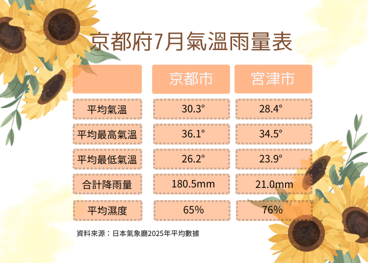 資料來源：日本氣象廳2025年平均值數據