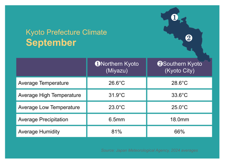 Kyoto Weather in September: Lingering Heat with Highs Over 35°C (95°F)