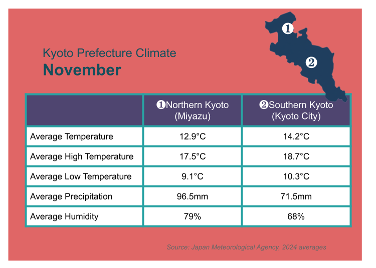 Kyoto Weather in November: Peak Autumn Colors and Perfect for Foliage Viewing!
