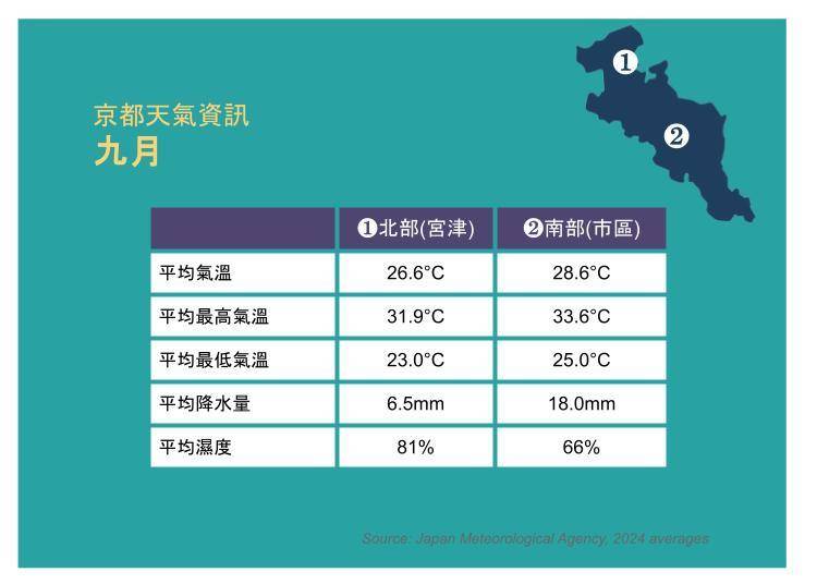 京都9月天氣概況：殘暑依舊炎熱，最高溫可超過35度