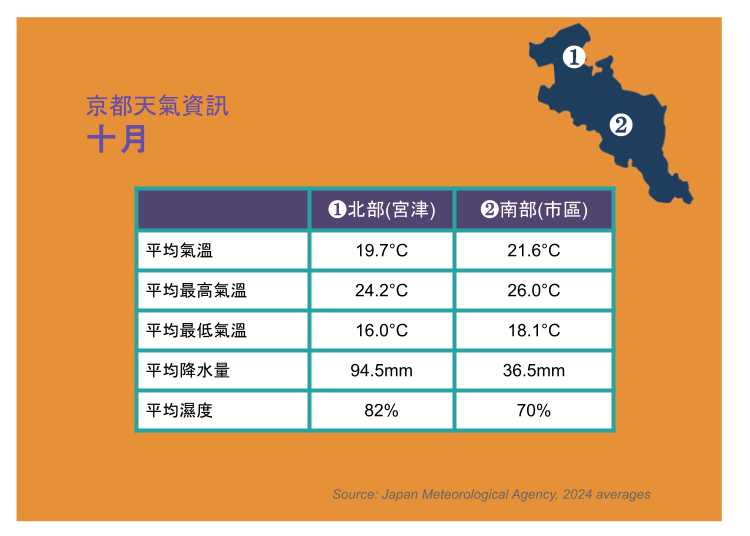 京都10月天氣概況:清爽舒適,正適合旅行!